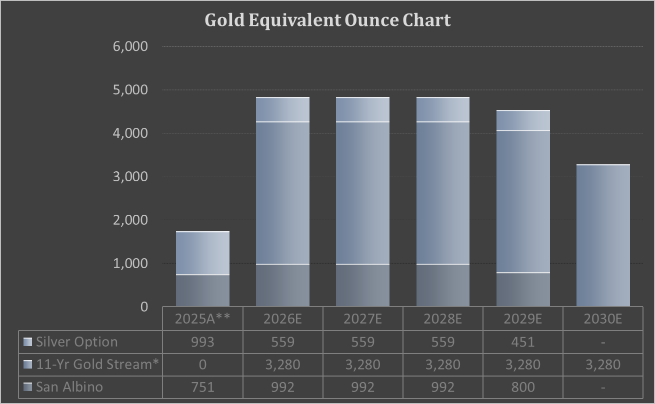 Gold Equivalent