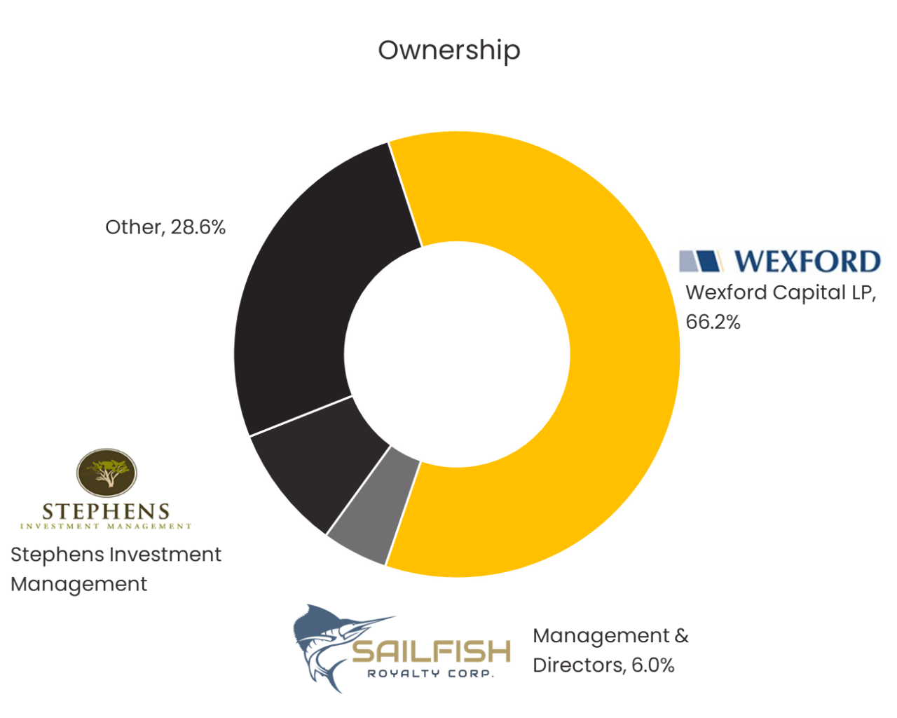 Sailfish Share Structure